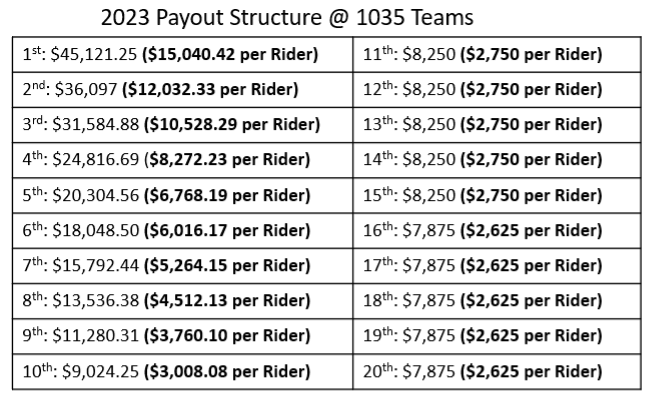 2023 Payout Structure